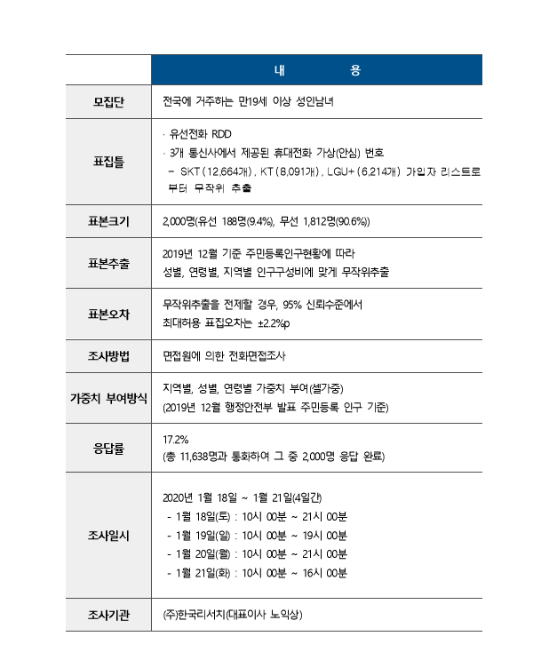 추미애의 검찰인사 잘했다 49.6%  잘못했다 39.6% ㄷㄷ
